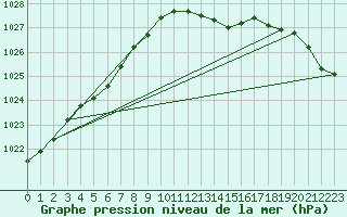 Courbe de la pression atmosphrique pour Cap Ferret (33)