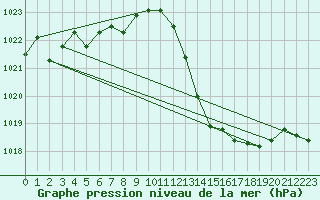 Courbe de la pression atmosphrique pour Gap-Sud (05)