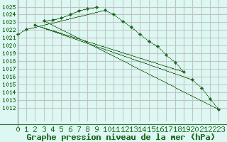 Courbe de la pression atmosphrique pour Straubing