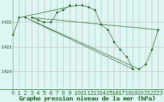 Courbe de la pression atmosphrique pour Albi (81)