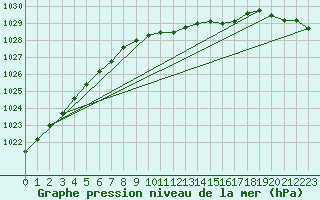 Courbe de la pression atmosphrique pour Turku Artukainen