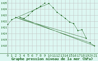 Courbe de la pression atmosphrique pour Murska Sobota
