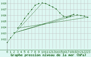 Courbe de la pression atmosphrique pour Svenska Hogarna