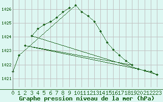 Courbe de la pression atmosphrique pour Rochefort Saint-Agnant (17)