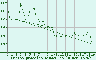 Courbe de la pression atmosphrique pour Karaganda