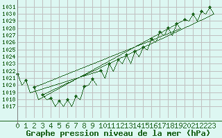 Courbe de la pression atmosphrique pour Bonn (All)