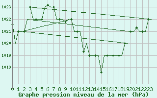 Courbe de la pression atmosphrique pour Skopje-Petrovec