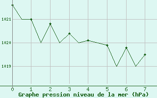 Courbe de la pression atmosphrique pour Umea Flygplats