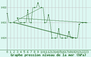 Courbe de la pression atmosphrique pour Annaba