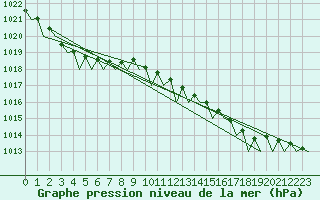 Courbe de la pression atmosphrique pour Platform K14-fa-1c Sea