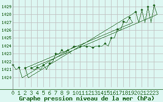 Courbe de la pression atmosphrique pour Nuernberg