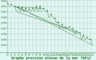 Courbe de la pression atmosphrique pour Berlin-Tegel
