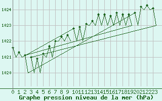 Courbe de la pression atmosphrique pour Santander / Parayas