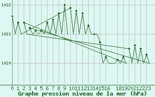 Courbe de la pression atmosphrique pour Tirstrup