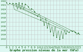 Courbe de la pression atmosphrique pour Genve (Sw)