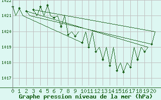 Courbe de la pression atmosphrique pour Graz-Thalerhof-Flughafen