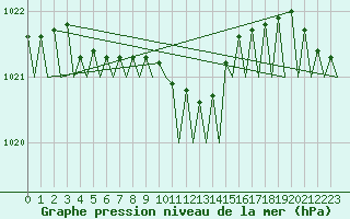 Courbe de la pression atmosphrique pour Molde / Aro