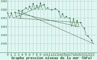 Courbe de la pression atmosphrique pour Aberdeen (UK)