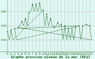 Courbe de la pression atmosphrique pour Aalborg