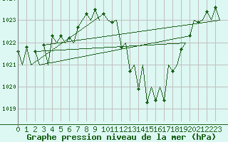 Courbe de la pression atmosphrique pour Zaragoza / Aeropuerto