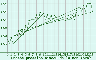 Courbe de la pression atmosphrique pour Frankfort (All)