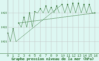 Courbe de la pression atmosphrique pour Pori