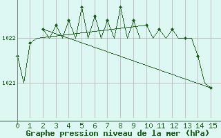 Courbe de la pression atmosphrique pour Storkmarknes / Skagen