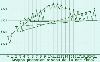 Courbe de la pression atmosphrique pour Vaasa