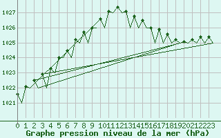 Courbe de la pression atmosphrique pour Euro Platform