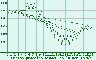 Courbe de la pression atmosphrique pour Lugano (Sw)