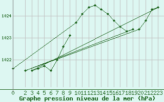 Courbe de la pression atmosphrique pour Izegem (Be)