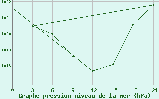 Courbe de la pression atmosphrique pour Izhevsk