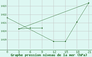 Courbe de la pression atmosphrique pour Beja