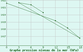 Courbe de la pression atmosphrique pour Cingirlau