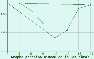 Courbe de la pression atmosphrique pour Gorodovikovsk