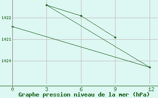 Courbe de la pression atmosphrique pour Budennovsk