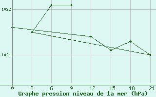 Courbe de la pression atmosphrique pour Sumy