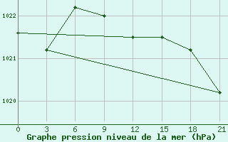 Courbe de la pression atmosphrique pour Taipak