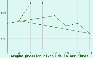 Courbe de la pression atmosphrique pour Gotnja