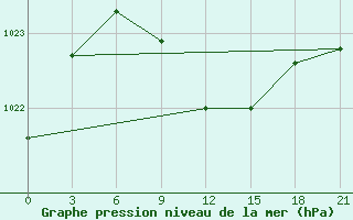 Courbe de la pression atmosphrique pour Kamensk-Sahtinskij