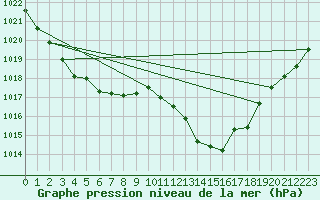 Courbe de la pression atmosphrique pour Cap Cpet (83)