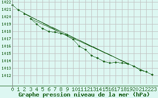 Courbe de la pression atmosphrique pour Quickborn