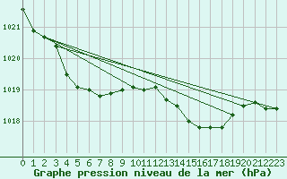 Courbe de la pression atmosphrique pour Connerr (72)