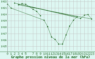 Courbe de la pression atmosphrique pour Berne Liebefeld (Sw)