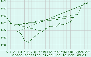 Courbe de la pression atmosphrique pour Cazaux (33)