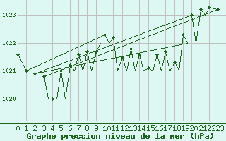 Courbe de la pression atmosphrique pour Bilbao (Esp)