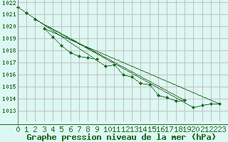 Courbe de la pression atmosphrique pour Biscarrosse (40)