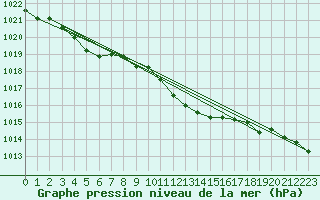 Courbe de la pression atmosphrique pour Torun