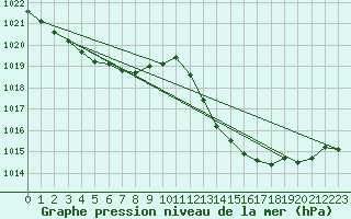 Courbe de la pression atmosphrique pour Leucate (11)