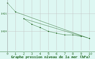 Courbe de la pression atmosphrique pour Holmon